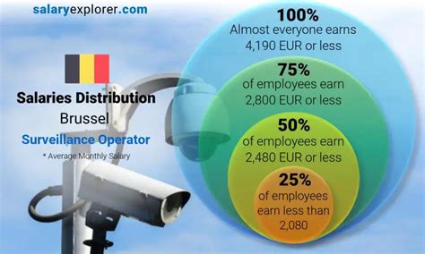 surveillance operator pay.